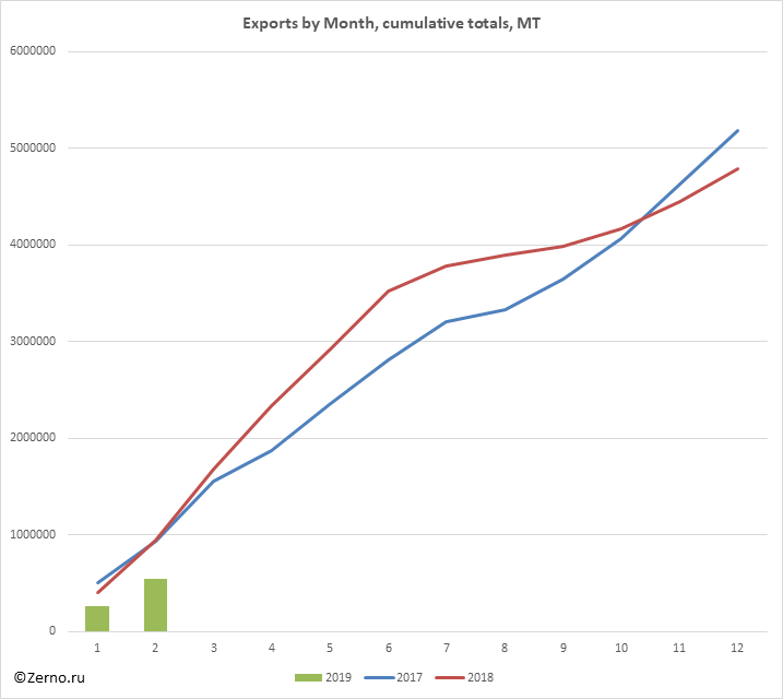 Exports by Month, cumulative totals, MT